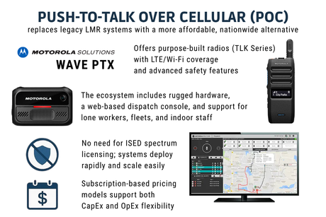 Infographic explaining Motorola WAVE PTX push-to-talk over cellular (PoC) radios in Canada, highlighting TLK hardware, web-based dispatch, safety features, and subscription-based pricing without ISED licensing.